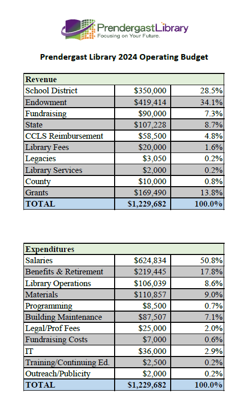 2024 Prendergast Library Operating Budget